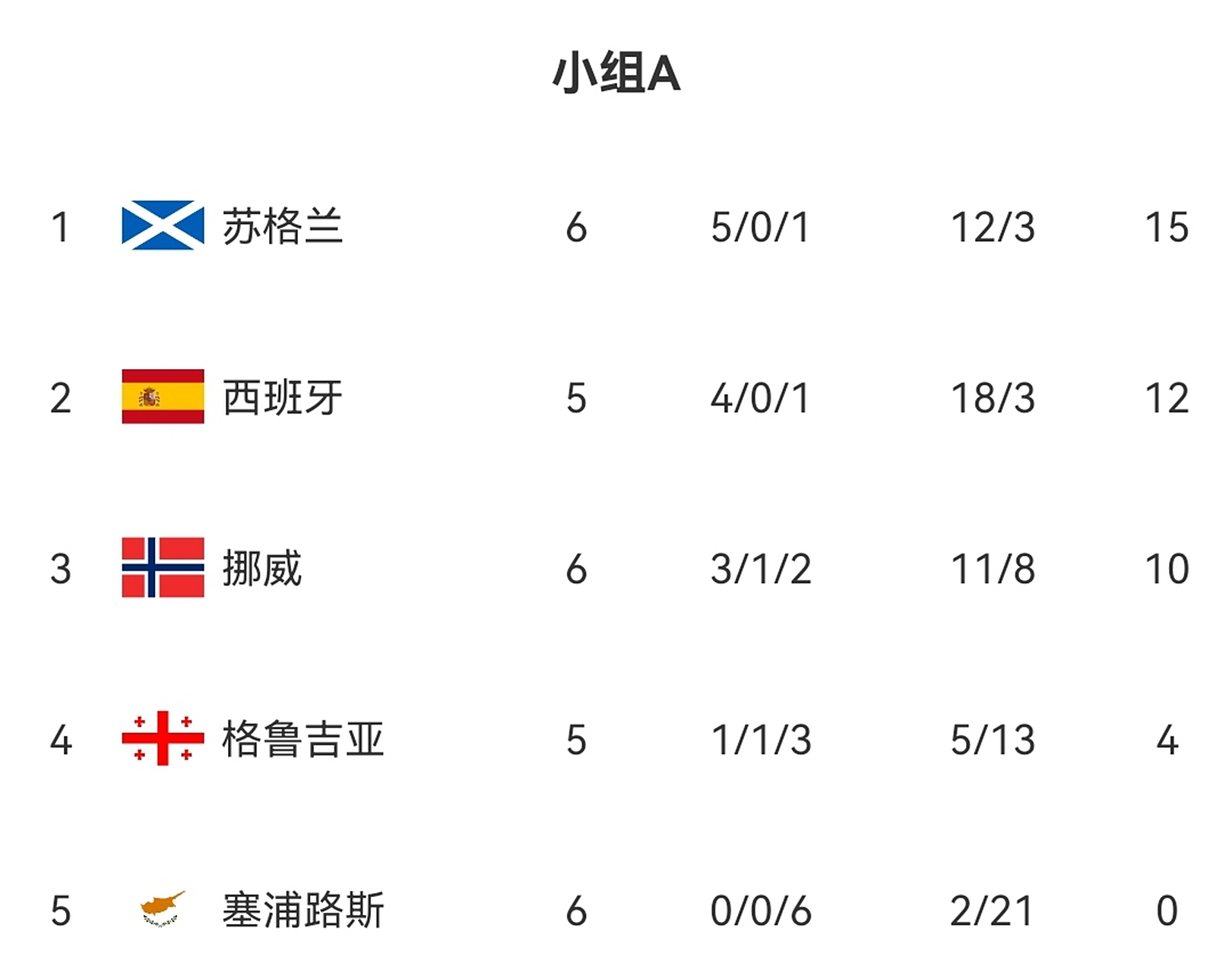 西班牙战胜意大利,小组赛豪取三连胜的简单介绍 西班牙战胜意大利,小组赛豪取三连胜的简单介绍